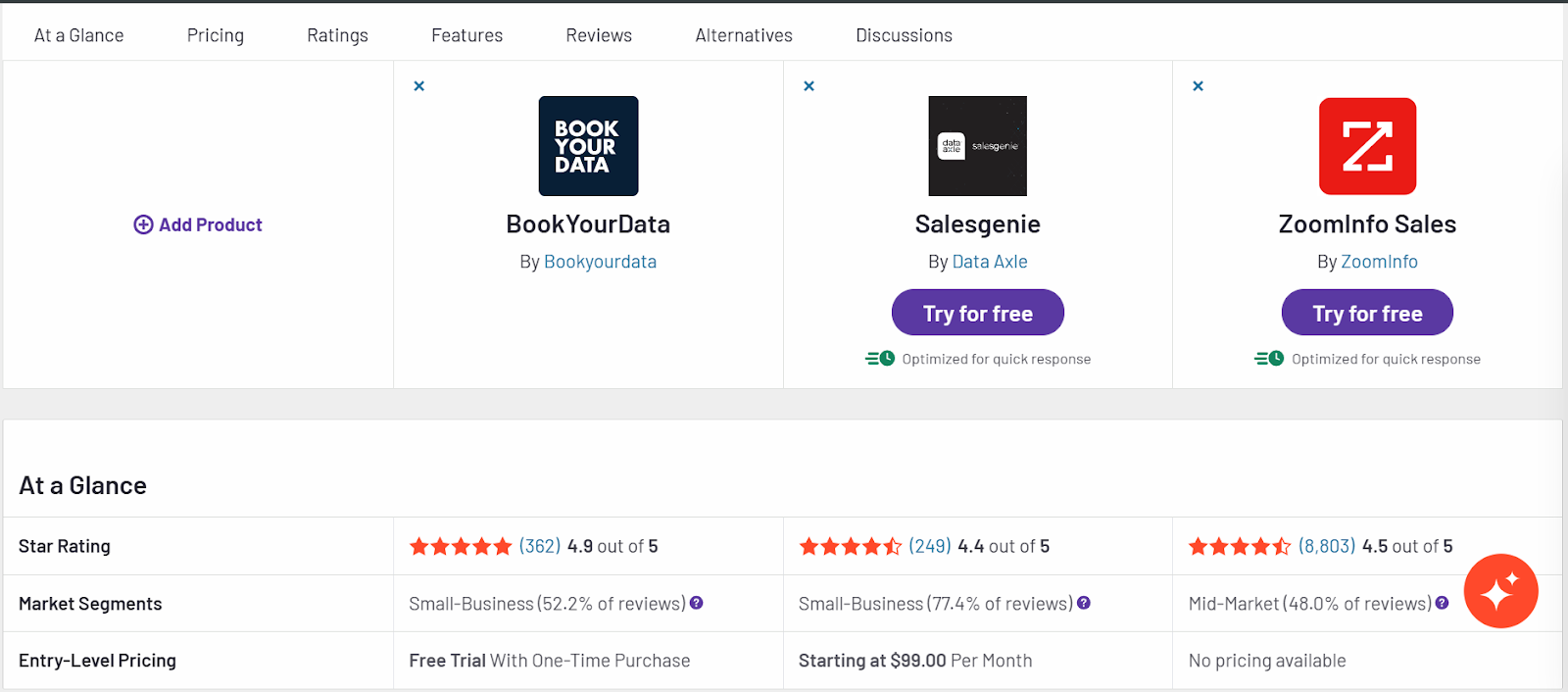 G2 comparison for BookYourData, ZoomInfo, and Salesgenie - Ratings