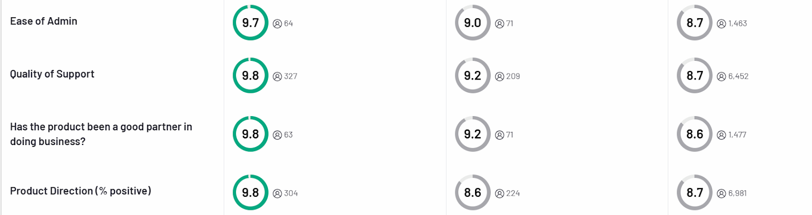 G2 comparison for BookYourData, ZoomInfo, and Salesgenie - Scores 2