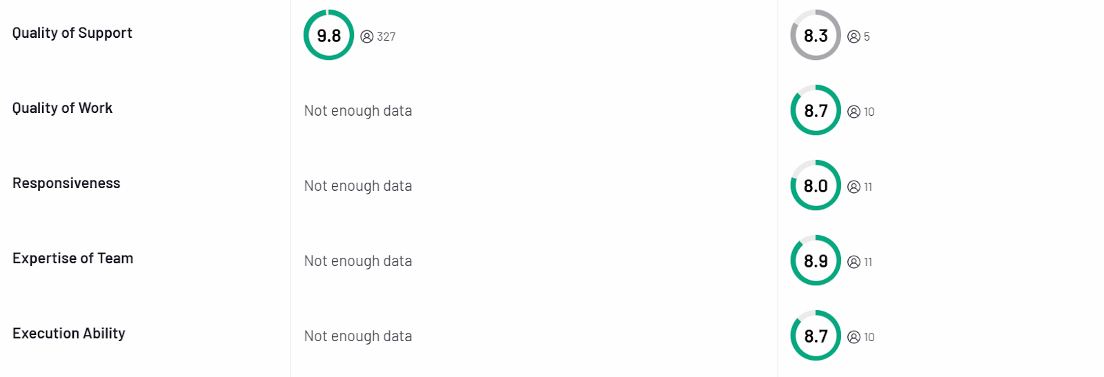 G2 comparison results: Data Axle USA vs. BookYourData - Scores 2