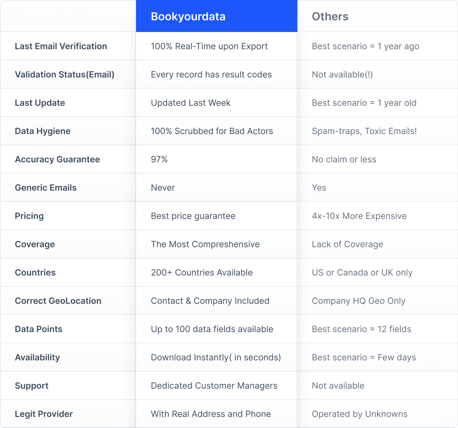 Bookyourdata vs competitors comparison chart highlighting real-time email verification and 97% accuracy.