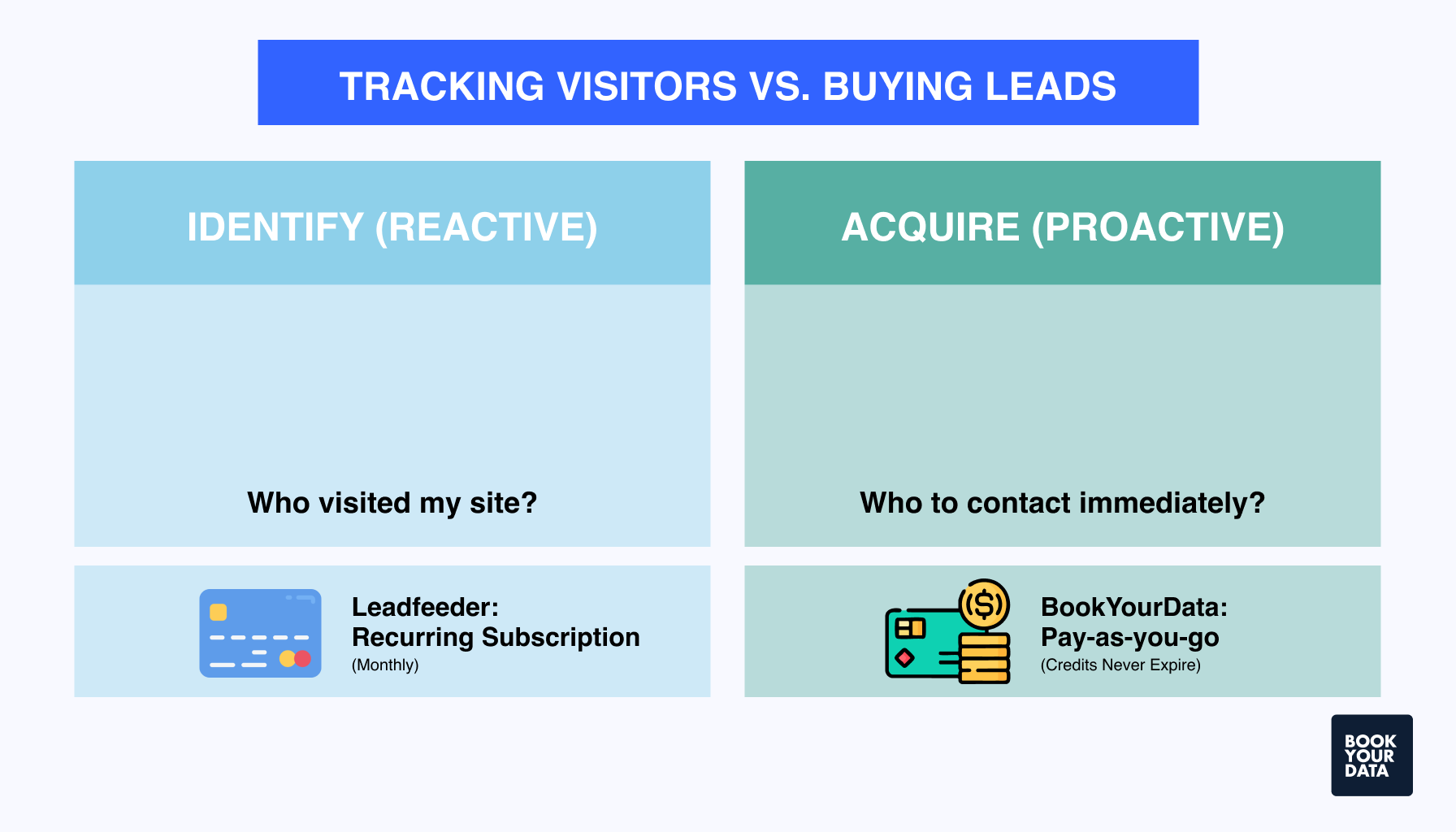 Tracking Visitors vs Buying Leads