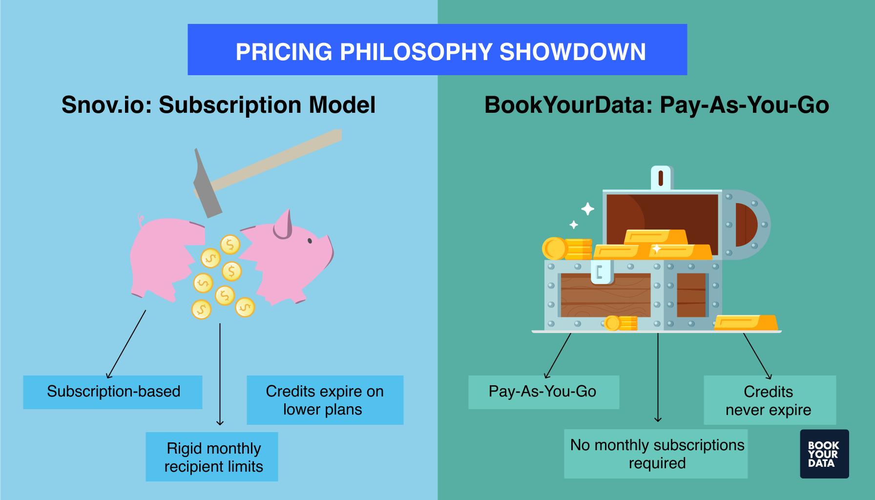 Snov.io vs Bookyourdata: Subscription vs Pay-As-You-Go