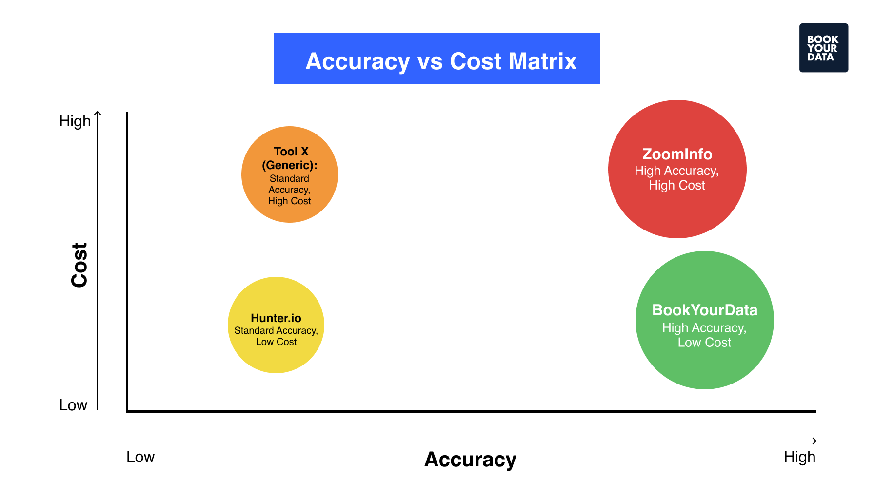 Snov.io Alternatives: Accuracy vs Cost Matrix