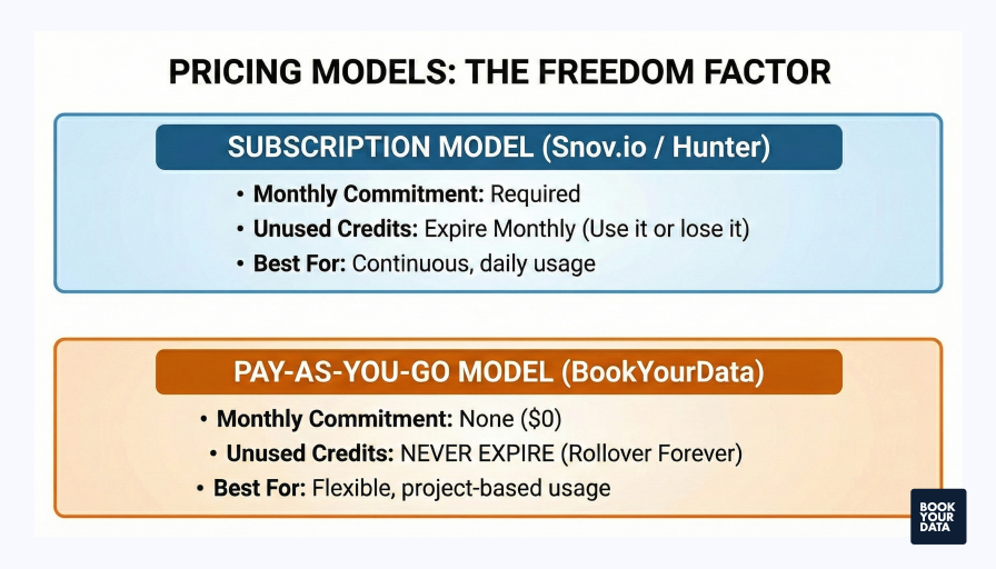 Snov.io vs Bookyourdata: Pricing Models