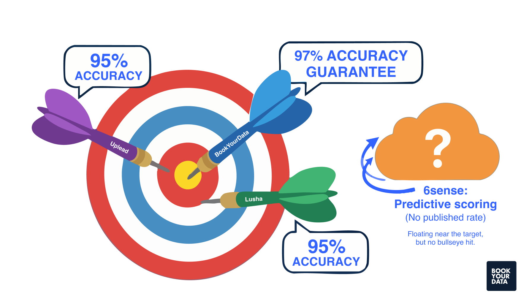6sense Accuracy Ratio is Unclear