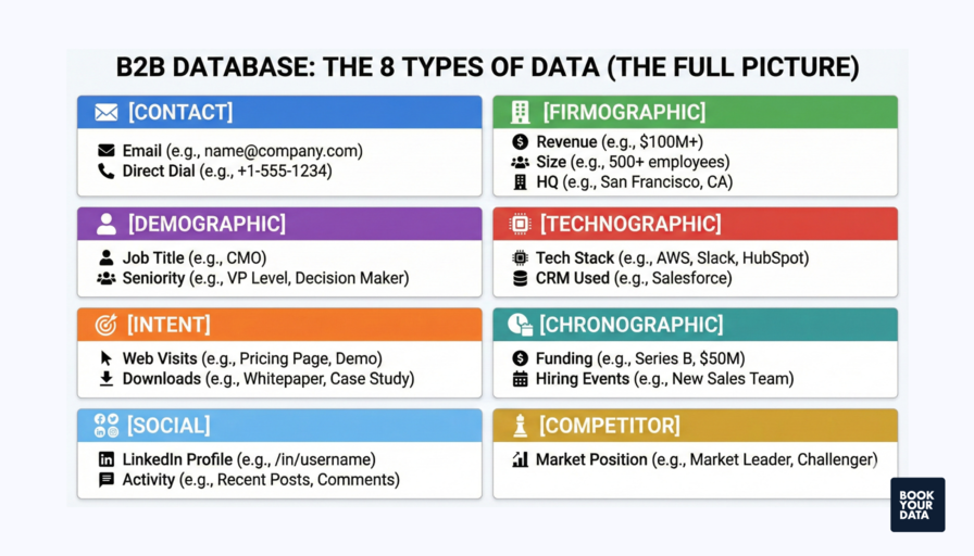 B2B Database: The 8 Types of Data