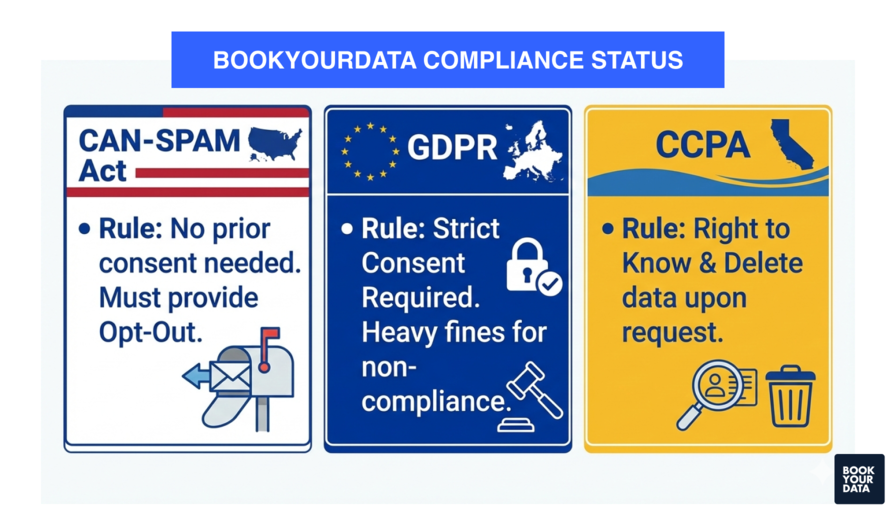 Bookyourdata Compliance Status for Can-Spam Act, GDPR and CCPA