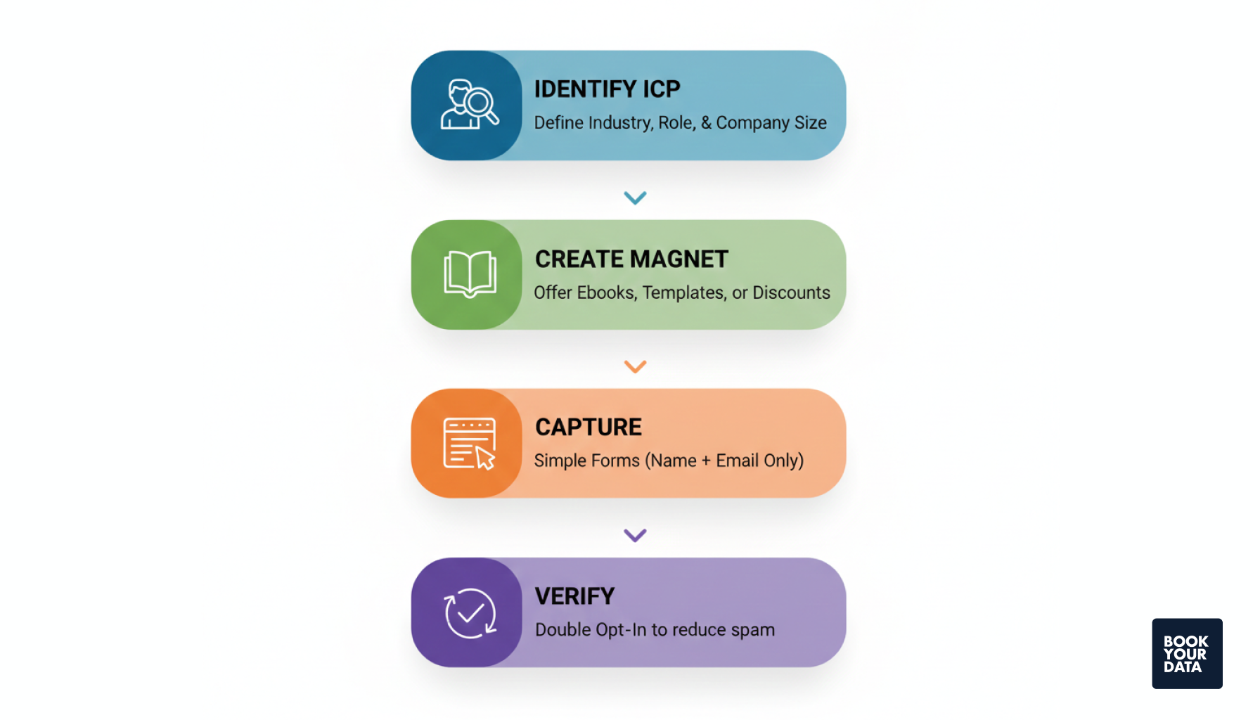 Identify ICP, Create Magnet, Capture, Verify