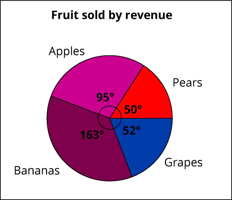 Pie chart displaying poor contrast between the colours of each section, as well as between the sections and the overlaying text.