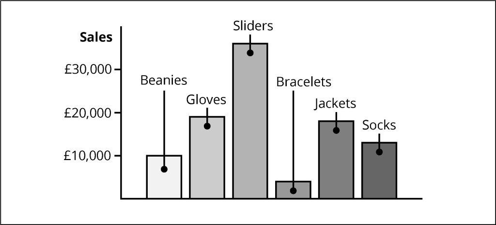 Black and white bar chart with labels pointing directly to bars instead of a coloured key.