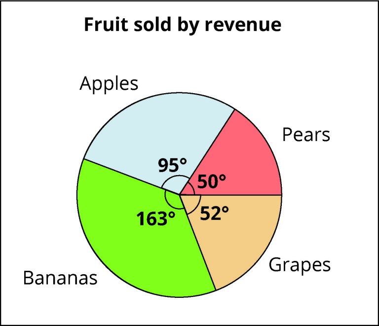 Pie chart displaying good contrast between sections and text, as well as more clearly-defined angle markers.