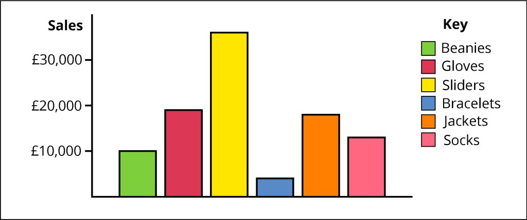 Bar chart with coloured bars and corresponding key.