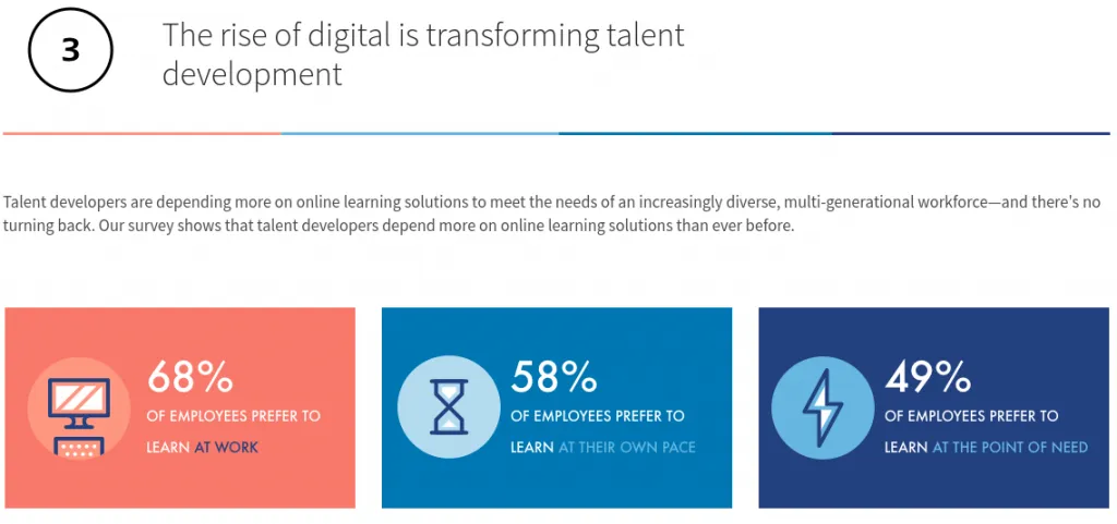 Learning at the point of need is the employee preference, 49% prefer it