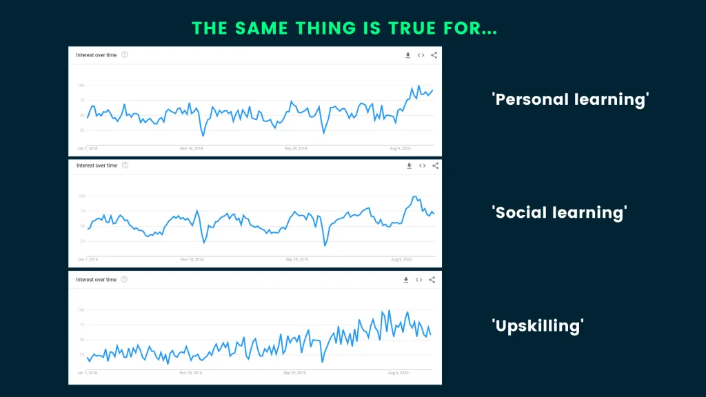 Global searches for personalised and social learning peaked in late 2020