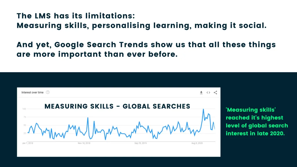 Global searches for measuring skills peaked in late 2020