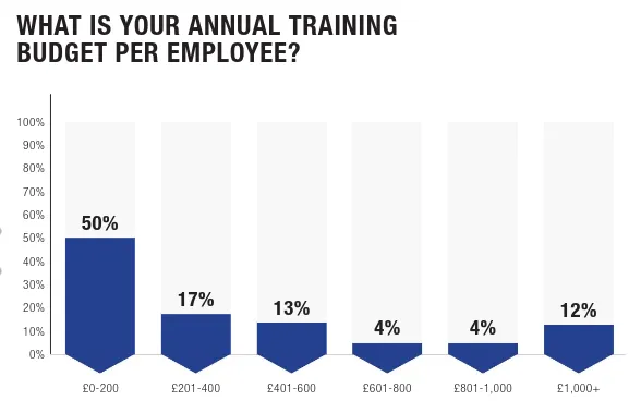 The average employee learning budget according to ISSUU
