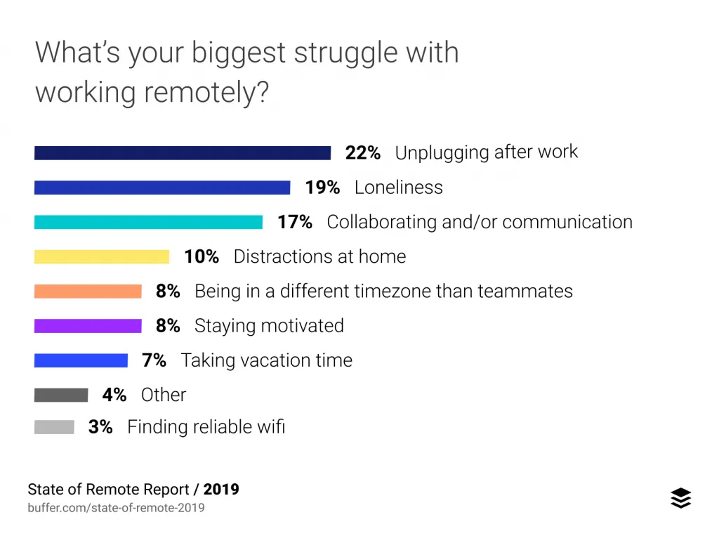 Buffer State of Remote Report