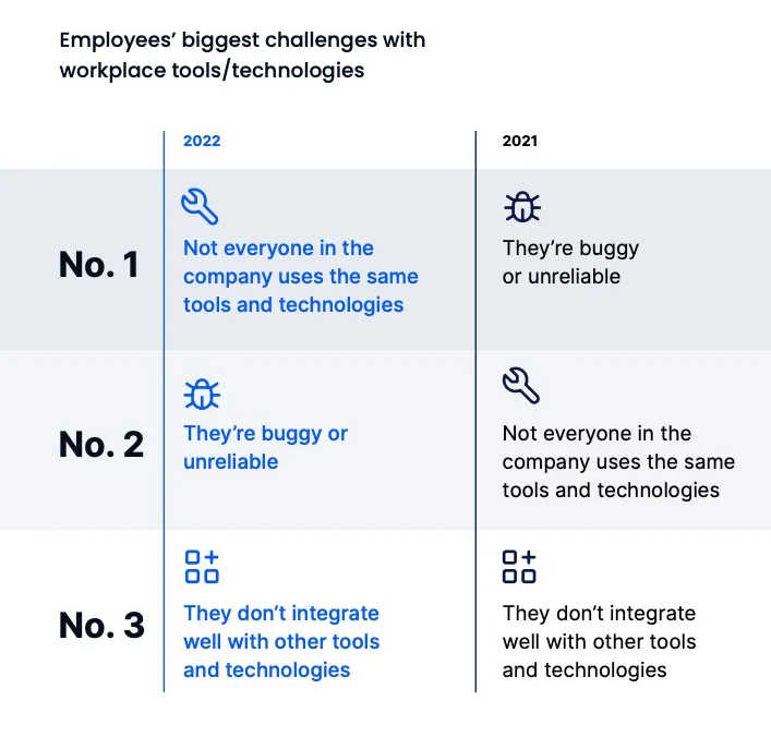 Biggest employee challenges using workplace tech and tools
