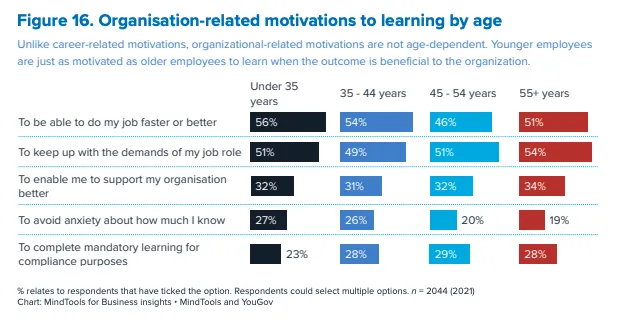 Motivations for learning by age