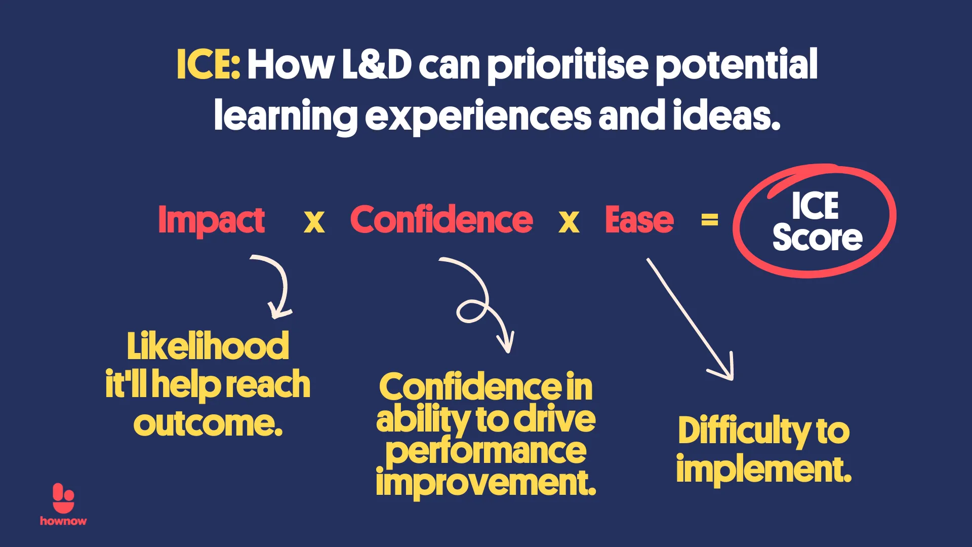 The ICE Framework L&D’s Impact, Confidence, Ease Idea Scoring System