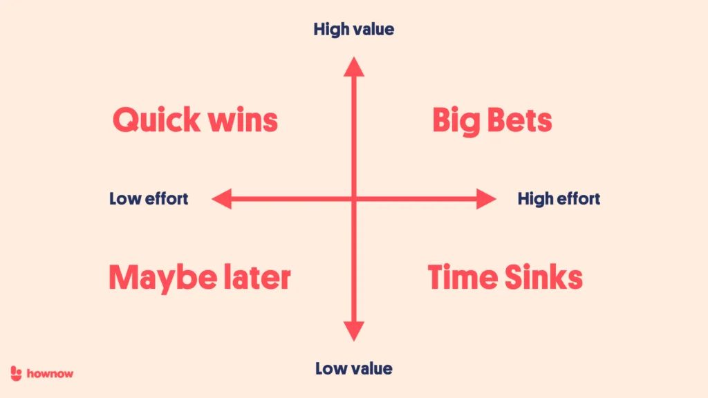The Value vs Effort Matrix