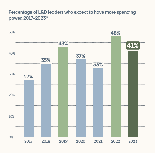 Confidence in L&D budgets LinkedIn Learning Workplace Learning Report