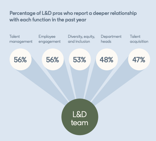 L&D's relationship building LinkedIn Workplace Learning Report