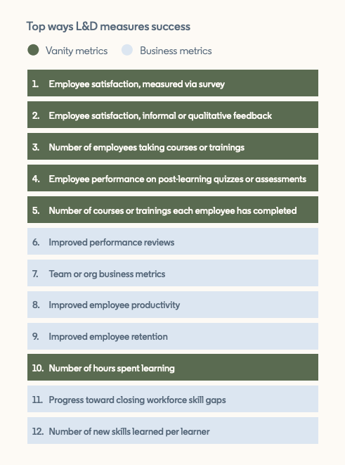 What are L&D pros measuring LinkedIn Learning Workplace Learning Report