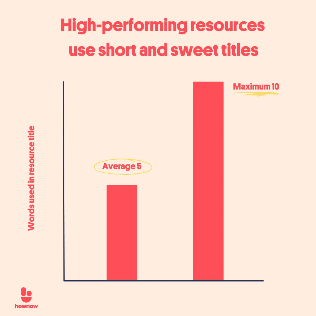 High performing resources use short and sweet titles