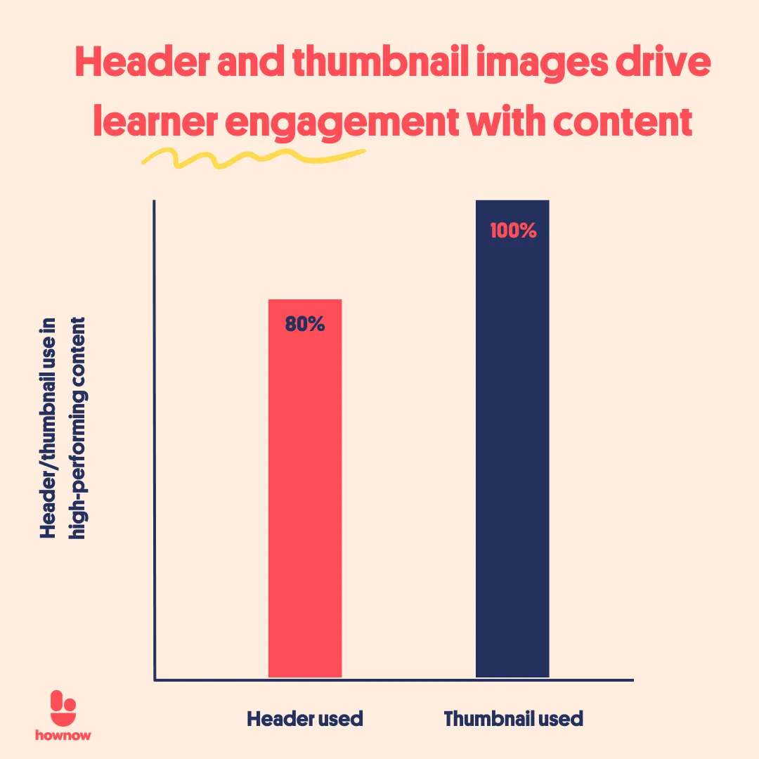 Header and thumbnail images drive learner engagement with content
