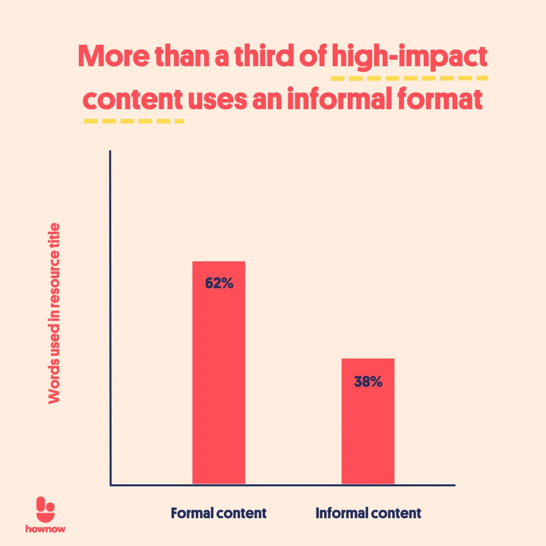 More than a third of high-impact content uses an informal format