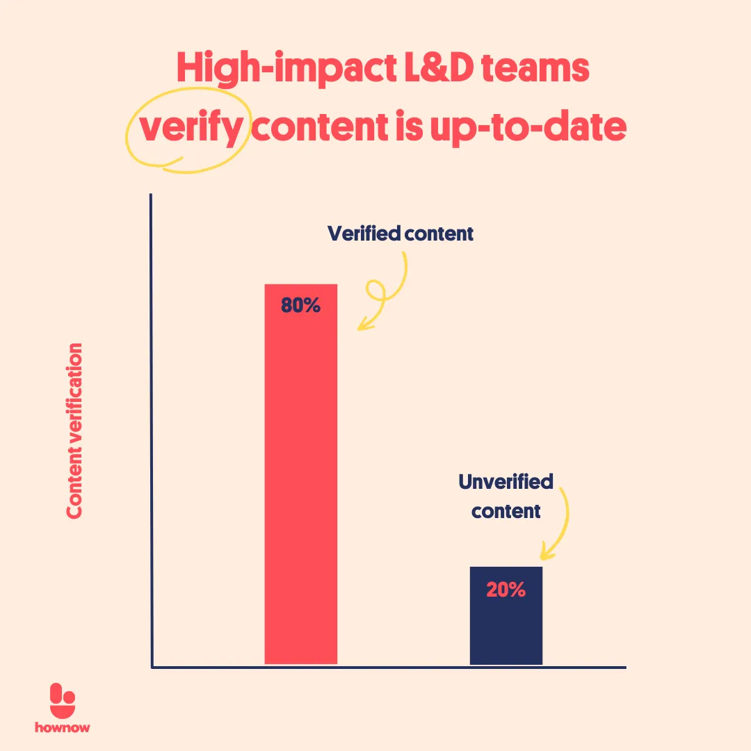 High-impact L&D teams verify content is up-to-date