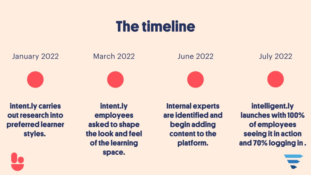 Intent.ly LXP launch timeline