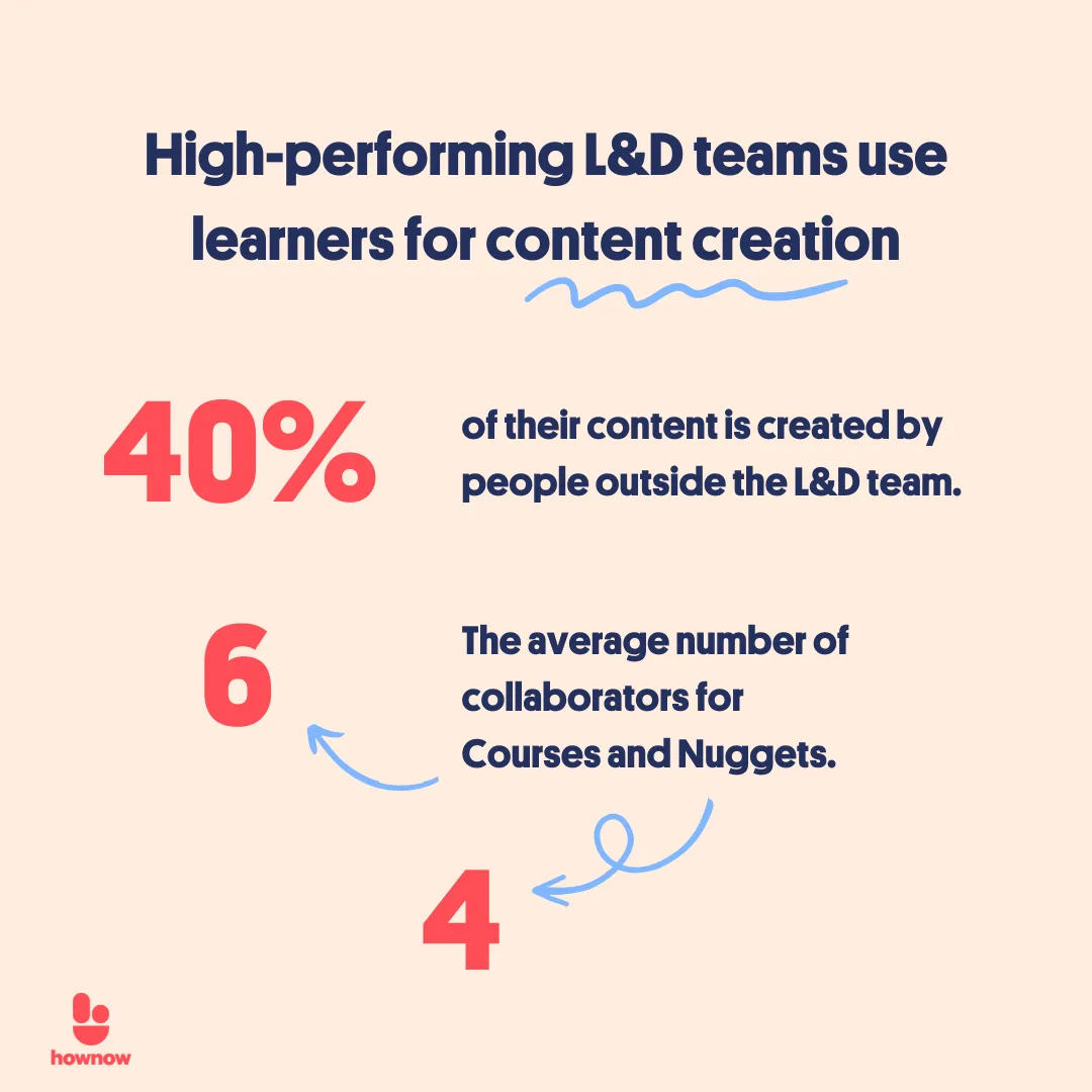 High performing LD teams use learners for content creation