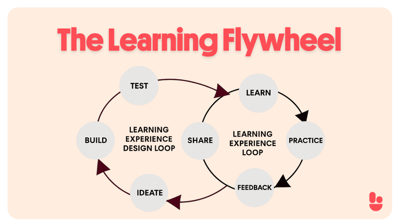 The Learning Flywheel: A Model for Continuous L&D Improvement