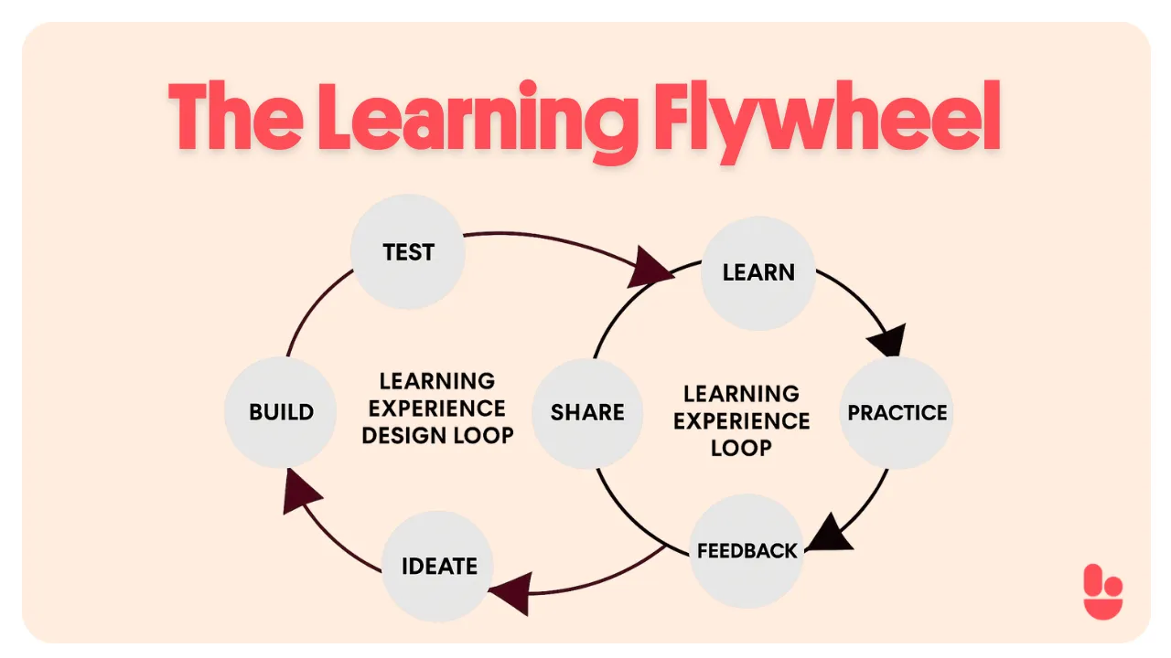 How the Learning Flywheel Builds Real Capabilities
