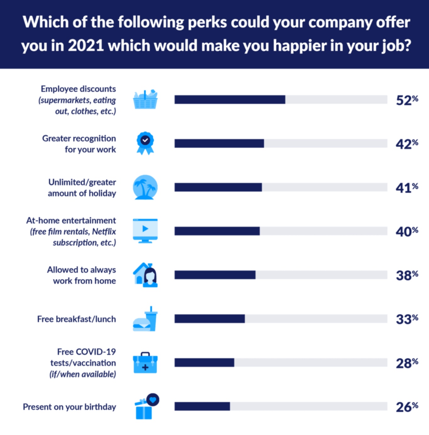 Perkbox 2021 Employee Desired Perks