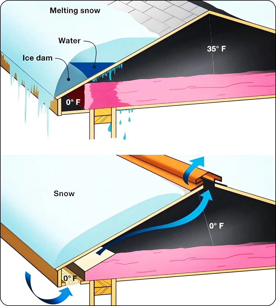 Diagram comparing an attic with poor insulation forming an ice dam at 35°F and a ventilated 0°F attic preventing ice dams.