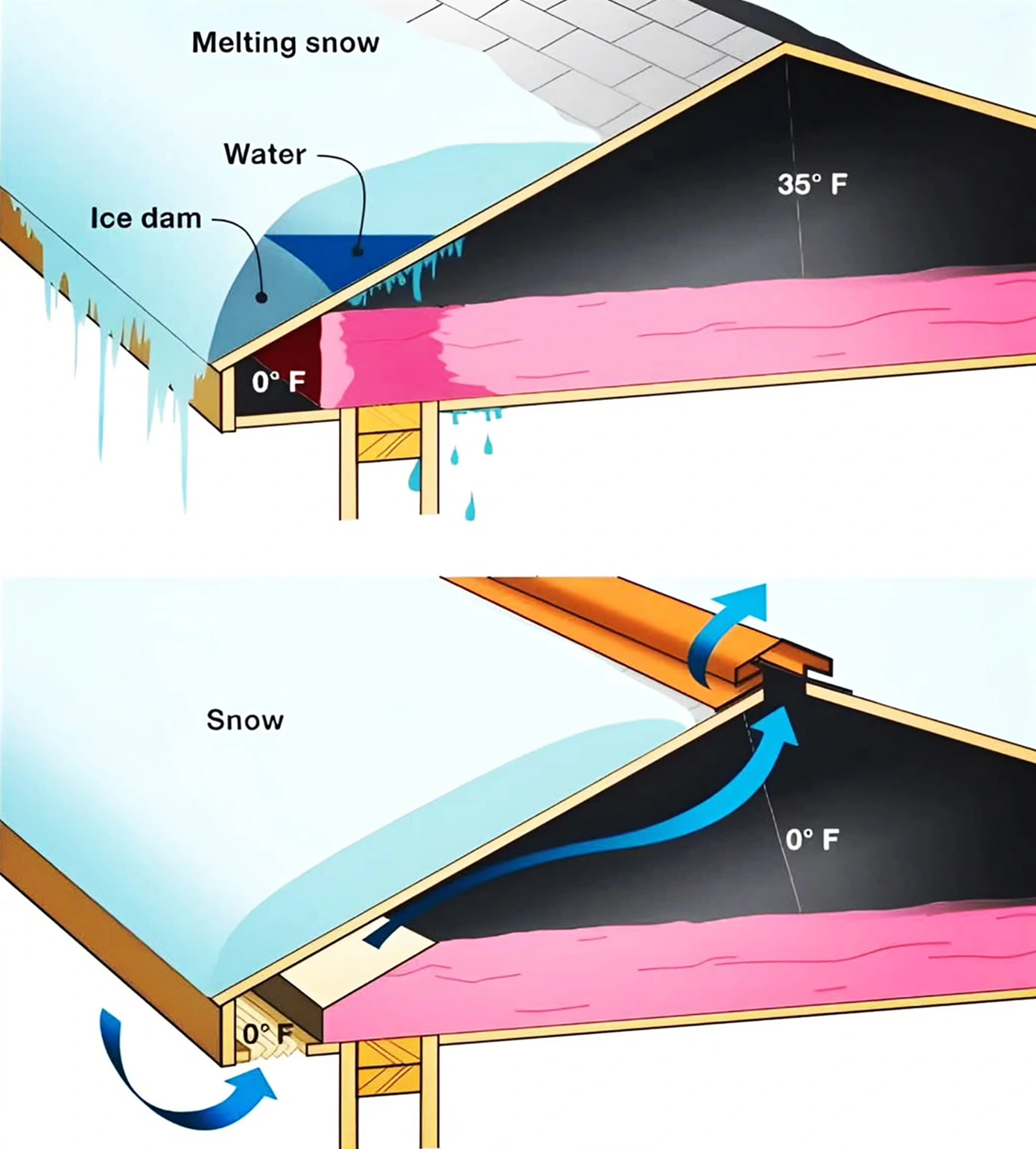 How To Prevent Ice Dams in 3 Impactful Ways