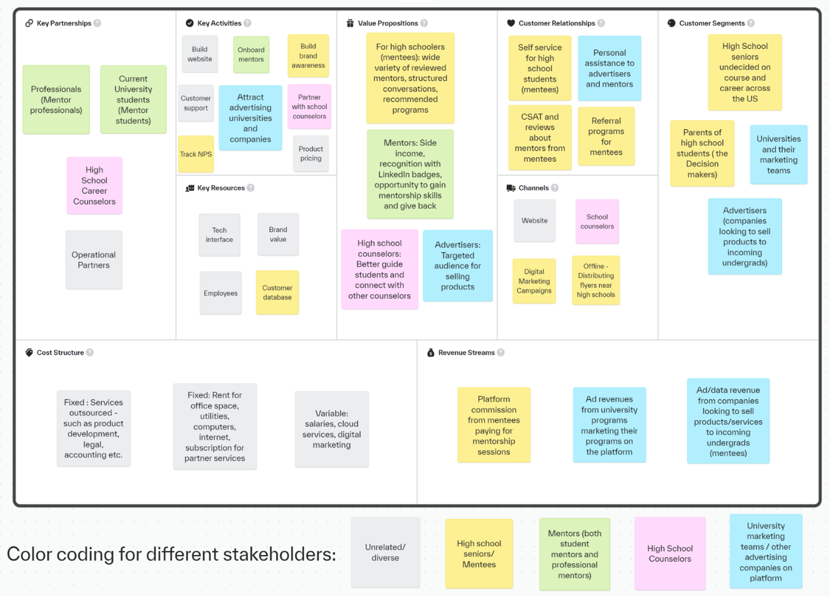 Business Model Canvas for an Edtech Startup providing high schoolers a career counseling platform