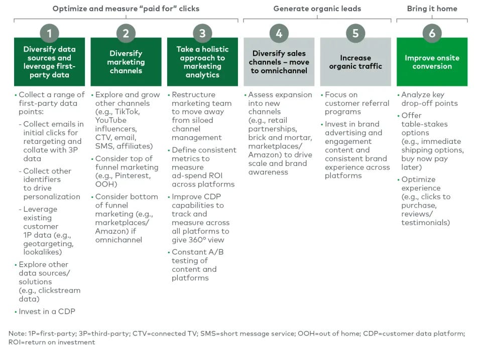 Why some products/startups struggle with CAC and CLV