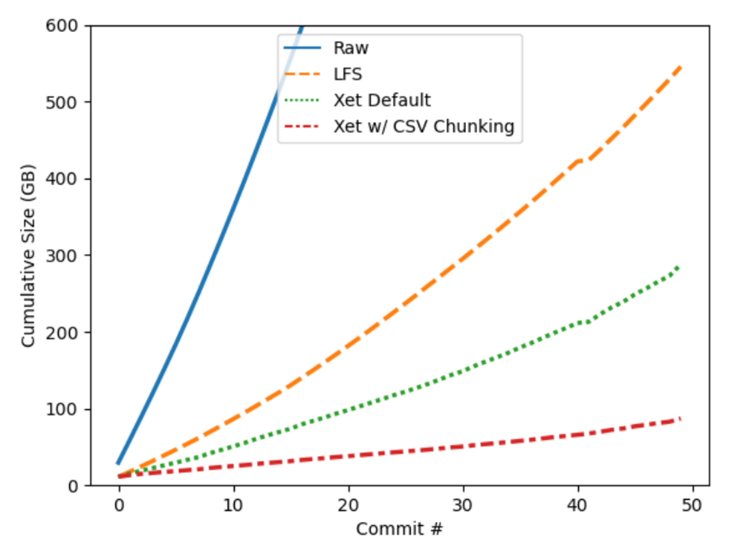 Figure showing results of cumulative storage cost for git commits over 50 CORD-19 dataset versions.