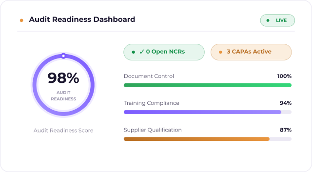 Audit readiness dashboard showing 98% readiness score, document control, training compliance and supplier qualification metrics