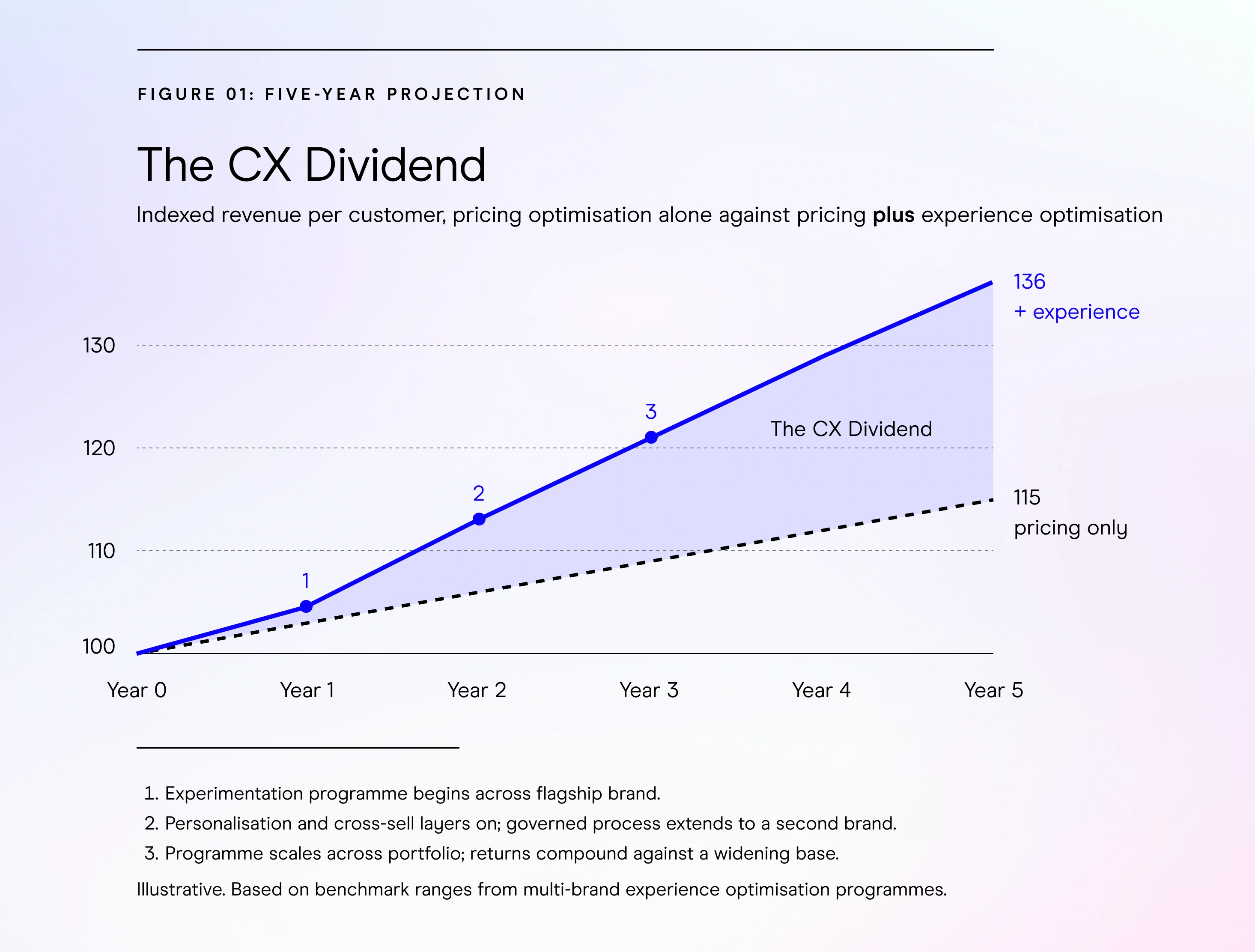 Digital CX Dividend for insurers illustrated as a revenue per customer graph