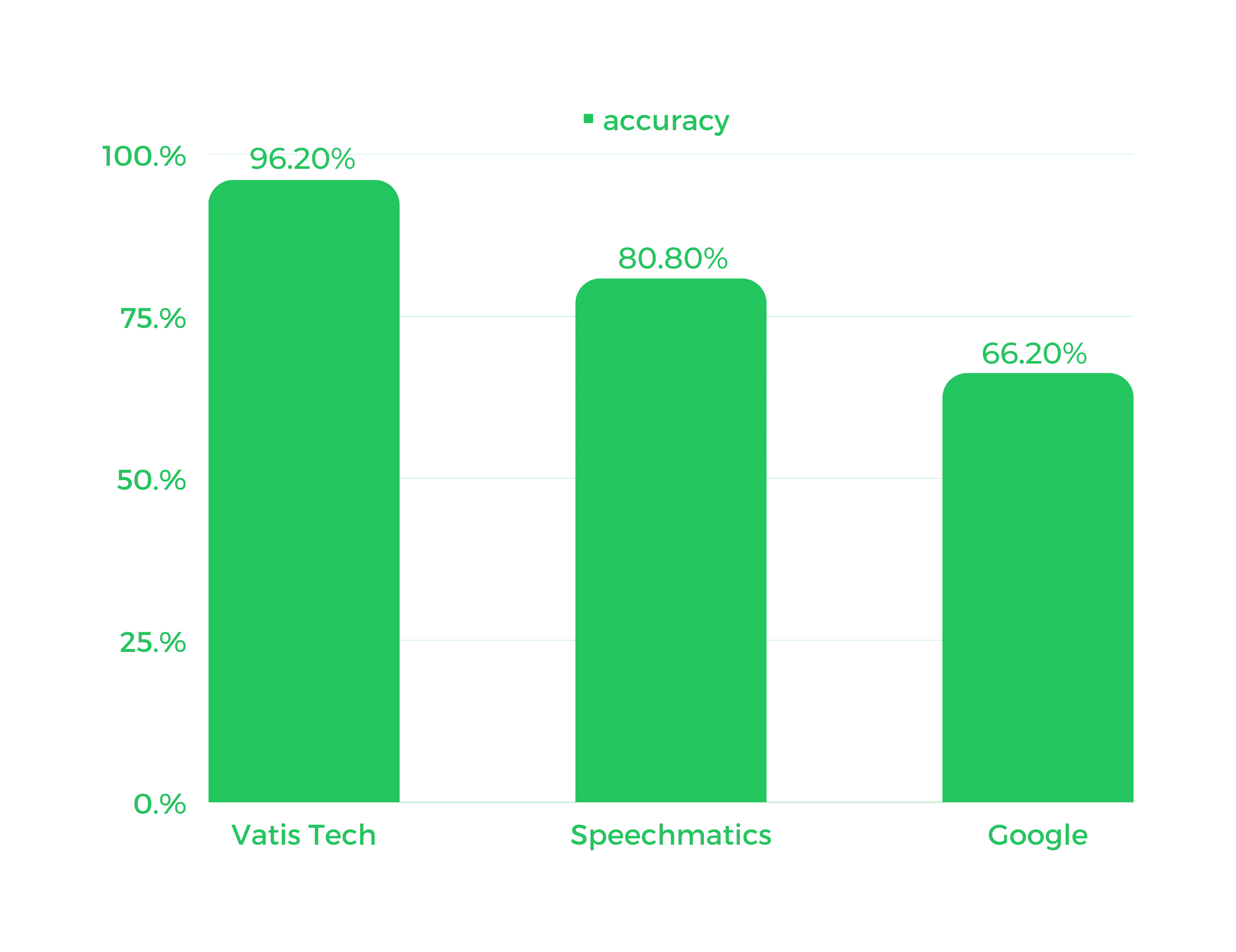 Vatis Tech vs Speechmatics vs Google on accuracy