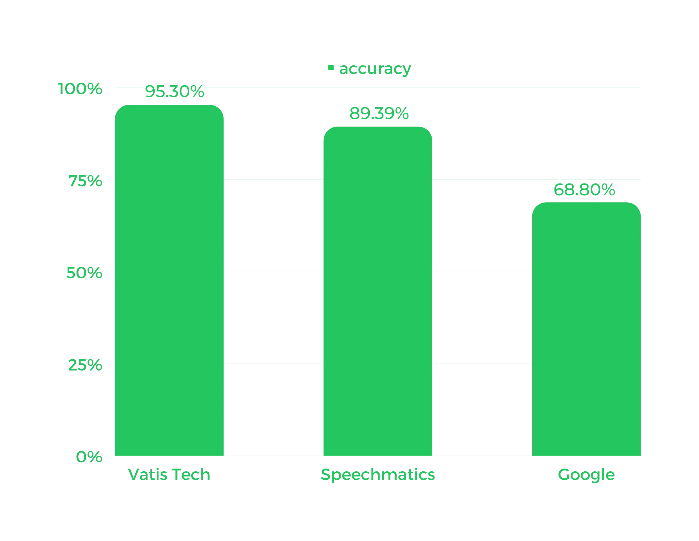 Vatis Tech vs Speechmatics vs Google on accuracy