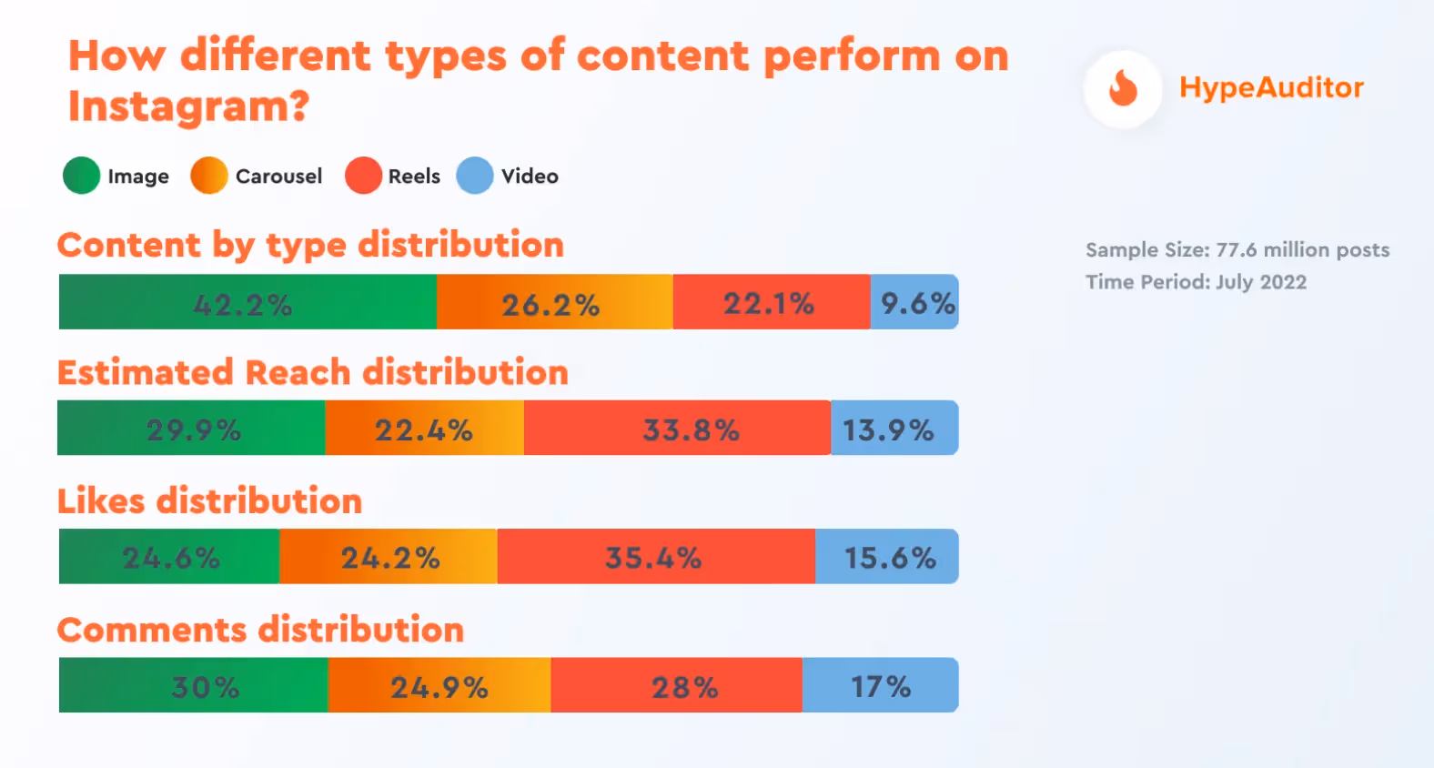 How different types of content perform on Instagram