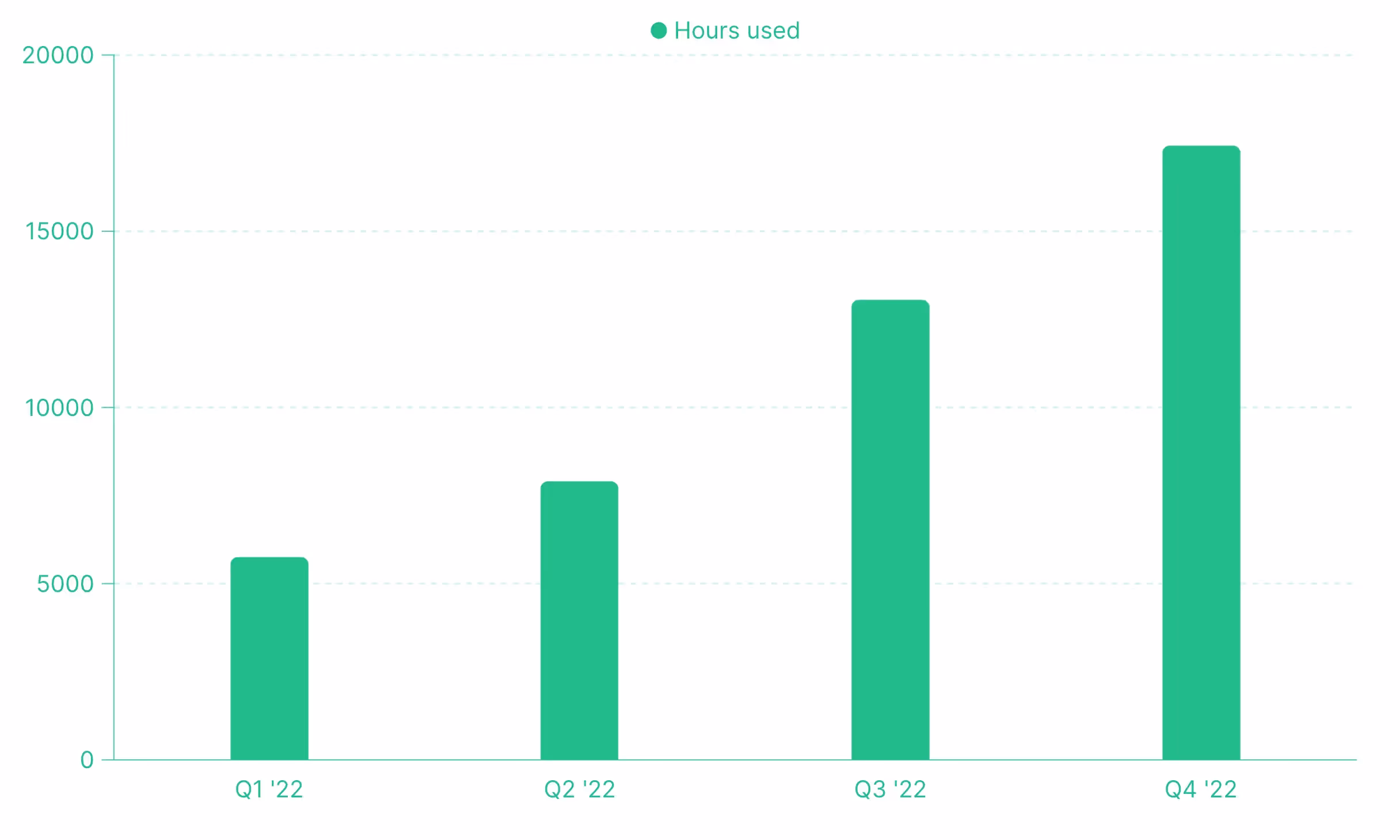 Hours used from Q1 to Q4 in 2022
