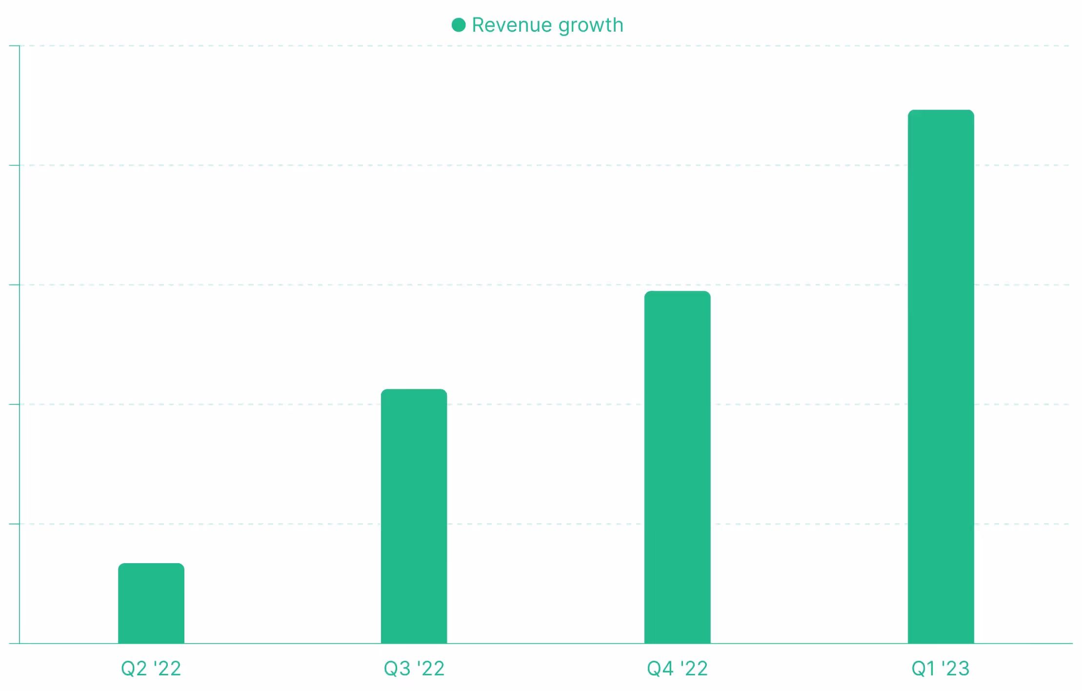 Revenue growth from Q1 to Q4 in 2022