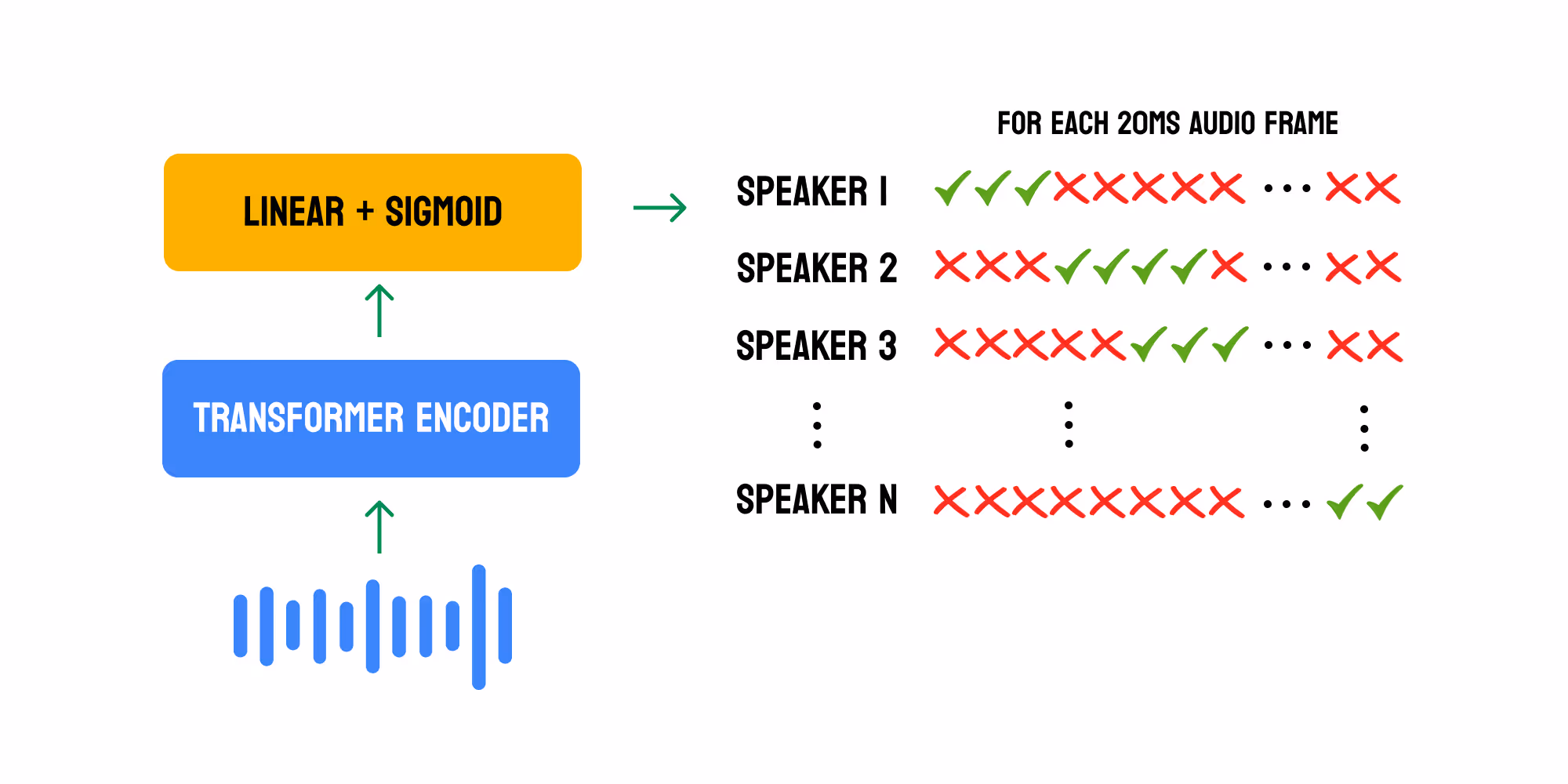 Speaker Diarization: End to End Transformer Model